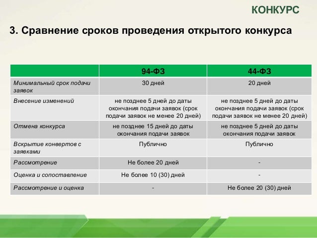 44 фз сроки подачи заявок открытый конкурс 44-фз 44 фз сроки подачи заявок открытый конкурс 44-фз